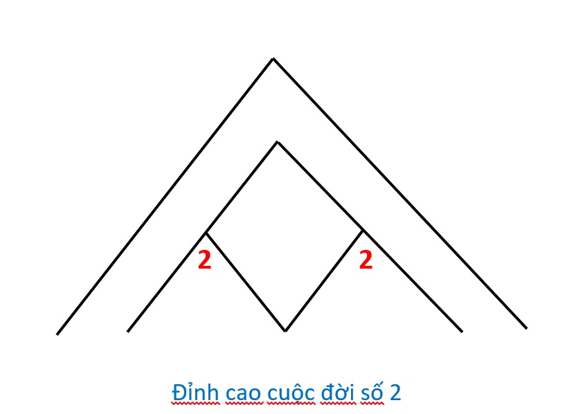 Con số 2 cho thấy một giai đoạn mà trong đó những giá trị tinh thần hoặc giá trị tâm linh bắt đầu hé mở