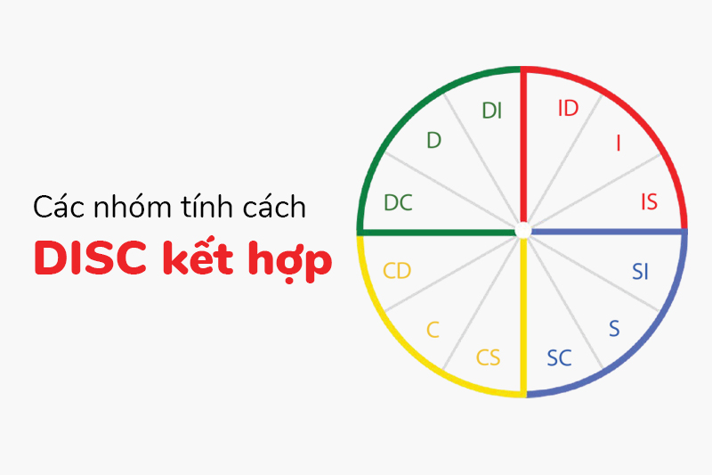 Tìm hiểu về trắc nghiệm tính cách DISC Ý nghĩa, ứng dụng và lợi ích