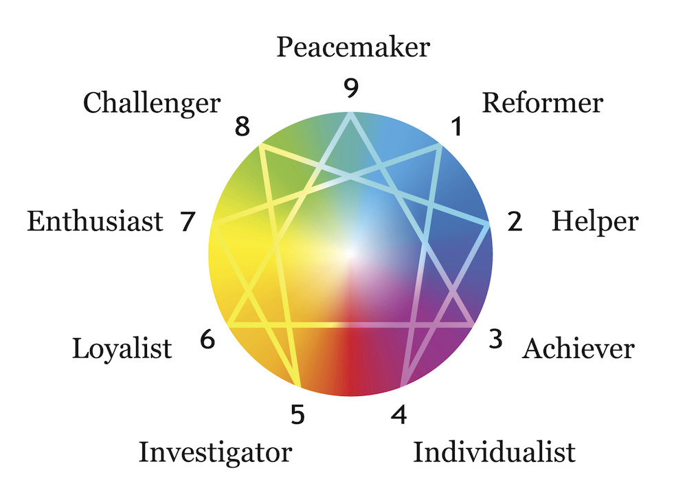 Trắc nghiệm tính cách Enneagram