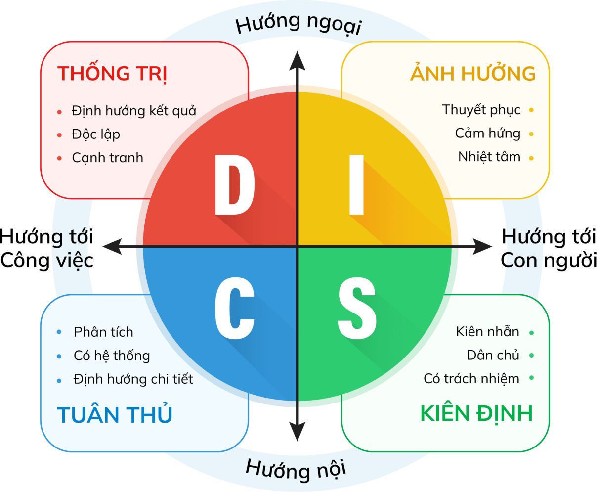 Tìm hiểu về trắc nghiệm tính cách DISC Ý nghĩa, ứng dụng và lợi ích